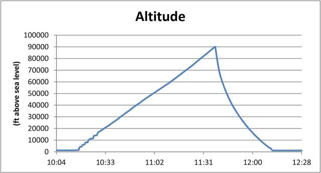 Altitude graph-ft