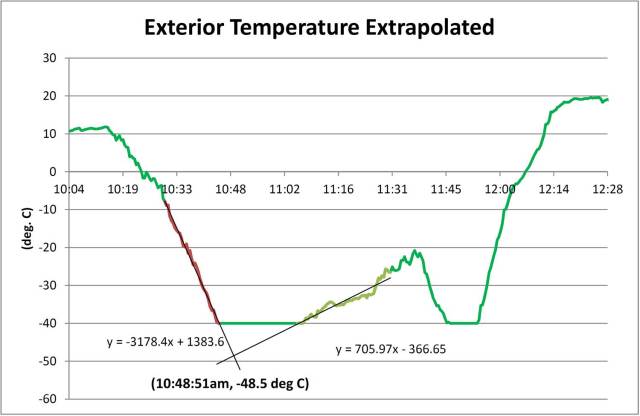 This is my attempt to estimate the minimum temperature encountered